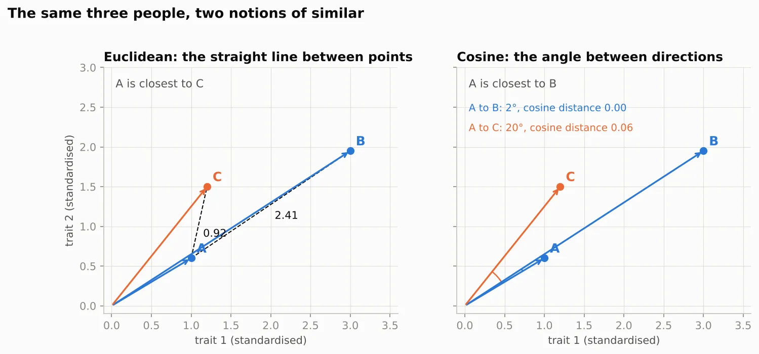 Two panels showing the same three arrows from the origin to points A, B and C. Left: dashed lines from A to B (2.41) and from A to C (0.92), with the note A is closest to C. Right: small arcs for the angles, A to B 2 degrees and cosine distance 0.00, A to C 20 degrees and cosine distance 0.06, with the note A is closest to B.