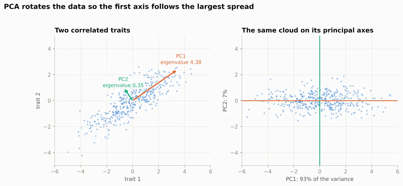 Two scatter plots of the same 400 toy points. Left: an elongated cloud rising from lower left to upper right, with a long orange arrow along it labelled PC1, eigenvalue 4.38, and a short green arrow across it labelled PC2, eigenvalue 0.35. Right: the same cloud rotated so that its long side lies along the horizontal axis, labelled PC1 93 percent of the variance, and the vertical axis PC2 7 percent.