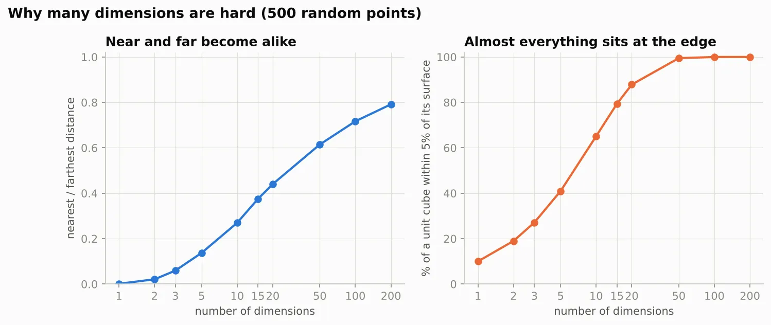 Two line charts against the number of dimensions from 1 to 200 on a logarithmic axis. Left: the ratio of the nearest to the farthest distance from a random point rises from 0 at 1 dimension to about 0.8 at 200 dimensions. Right: the percentage of a unit cube within 5 percent of its surface rises from 10 percent at 1 dimension to almost 100 percent by 50 dimensions.