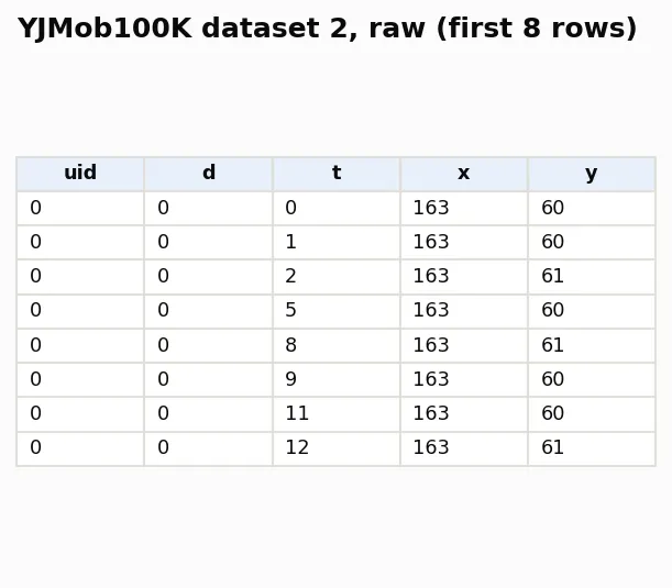 Table image with the columns uid, d, t, x and y and eight rows for person 0 on day 0. The slot numbers jump from 2 to 5 and from 5 to 8.