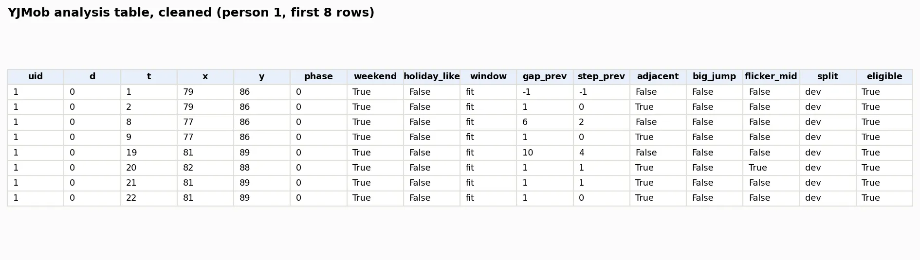 Table image with eight rows for person 1 and the columns of the cleaned YJMob100K table: uid, d, t, x, y, phase, weekend, holiday_like, window, gap_prev, step_prev, adjacent, big_jump, flicker_mid, split and eligible.