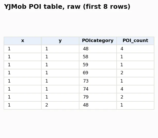 Table image with the columns x, y, POIcategory and POI_count and eight rows, the first five for cell 1, 1.
