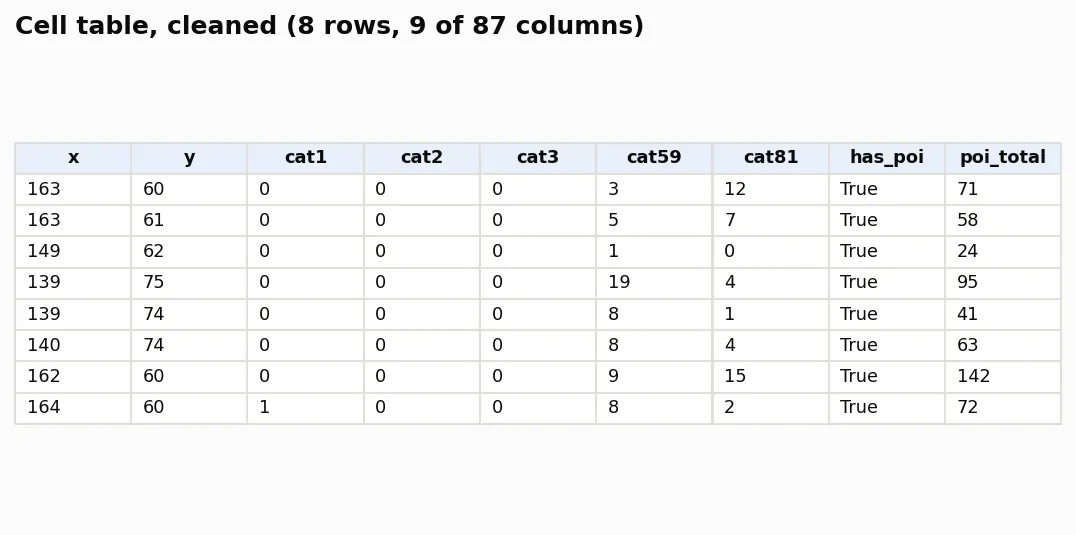 Table image with eight rows and nine columns: x, y, five category count columns, has_poi and poi_total.
