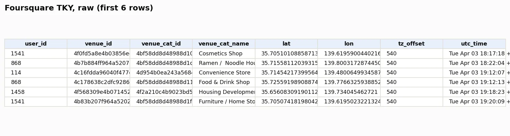 Table image with eight columns: user id, venue id, venue category id, venue category name, latitude, longitude, time-zone offset and UTC time, and six rows of check-ins starting on 3 April 2012.