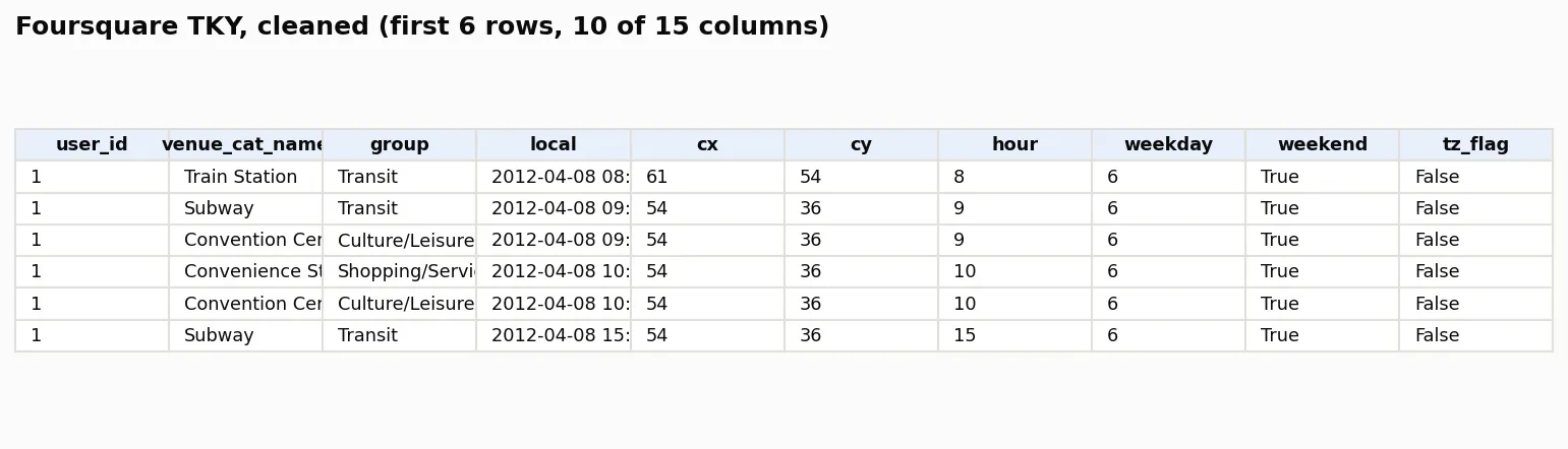 Table image with six rows and ten columns: user id, venue category name, group, local time, cx, cy, hour, weekday, weekend and tz_flag.