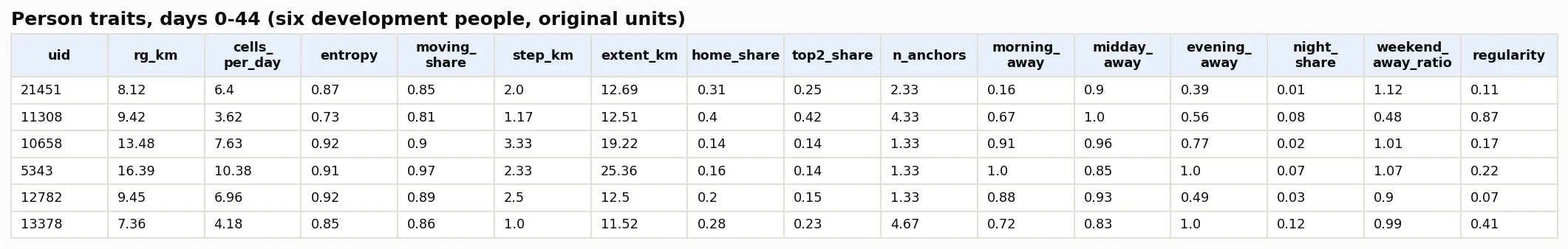 Table image with six rows, one per person, and fifteen columns from rg_km to regularity in their original units.