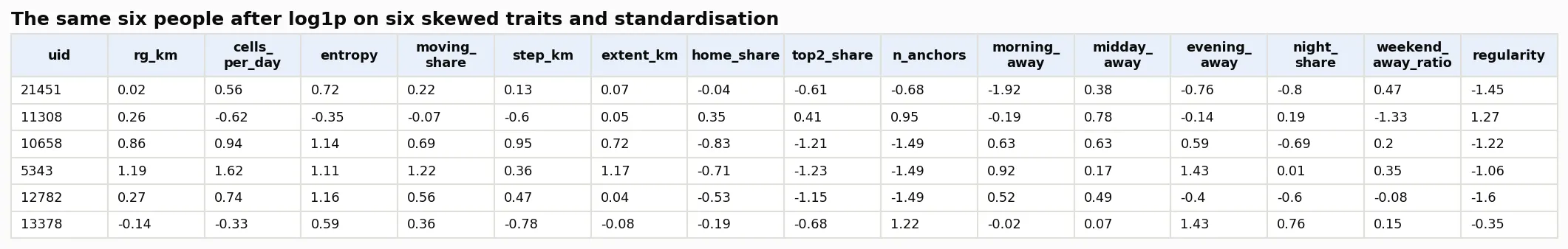 Table image with the same six people and fifteen columns, now with values mostly between minus 2 and plus 2.