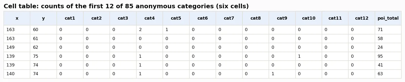 Table image with six rows, one per grid cell given by x and y, and columns cat1 to cat12 and poi_total, mostly zeros with poi_total between 24 and 95.