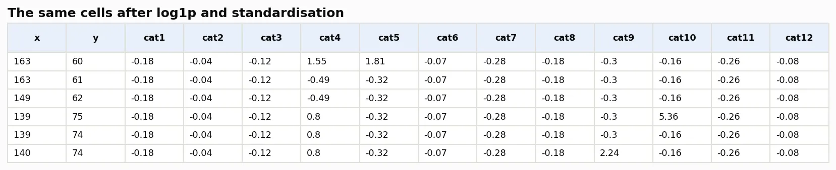 Table image with the same six cells and columns cat1 to cat12, now with values such as minus 0.18, 1.55 and 5.36.